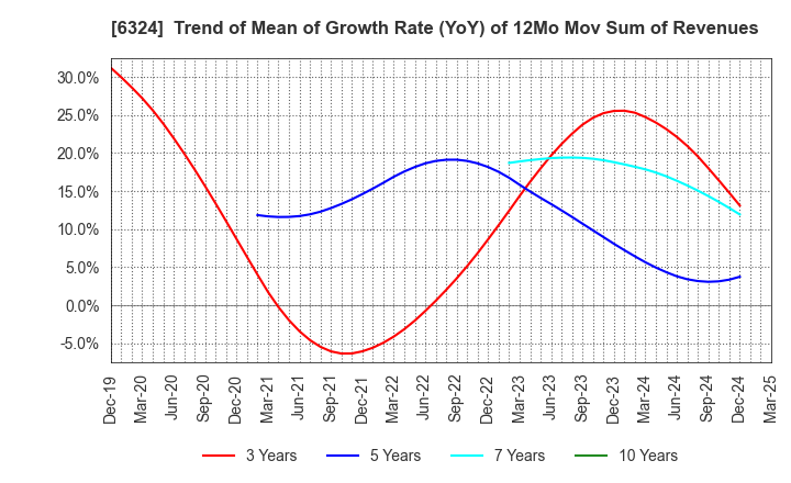 6324 Harmonic Drive Systems Inc.: Trend of Mean of Growth Rate (YoY) of 12Mo Mov Sum of Revenues