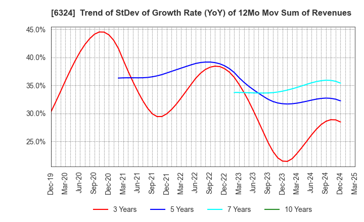 6324 Harmonic Drive Systems Inc.: Trend of StDev of Growth Rate (YoY) of 12Mo Mov Sum of Revenues