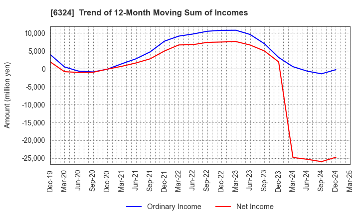 6324 Harmonic Drive Systems Inc.: Trend of 12-Month Moving Sum of Incomes