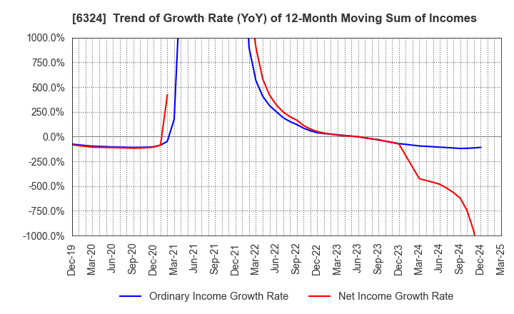 6324 Harmonic Drive Systems Inc.: Trend of Growth Rate (YoY) of 12-Month Moving Sum of Incomes