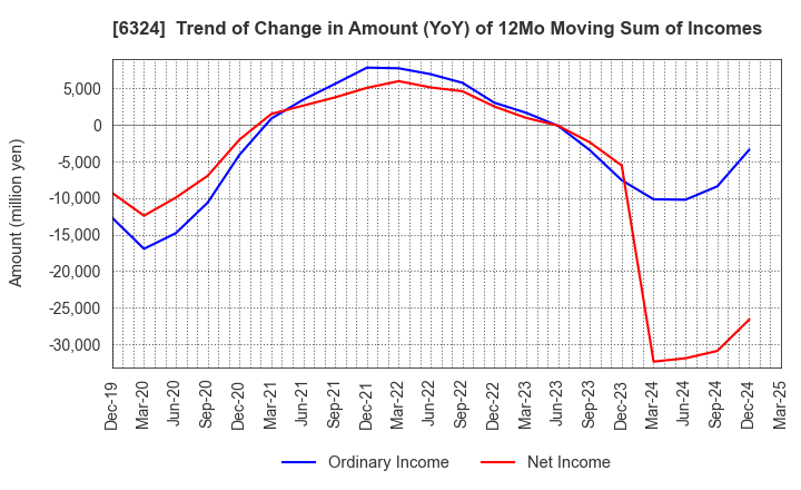 6324 Harmonic Drive Systems Inc.: Trend of Change in Amount (YoY) of 12Mo Moving Sum of Incomes