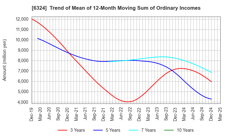 6324 Harmonic Drive Systems Inc.: Trend of Mean of 12-Month Moving Sum of Ordinary Incomes