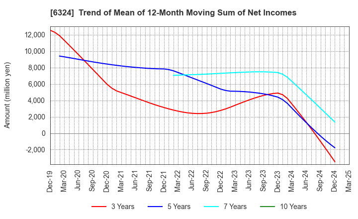 6324 Harmonic Drive Systems Inc.: Trend of Mean of 12-Month Moving Sum of Net Incomes
