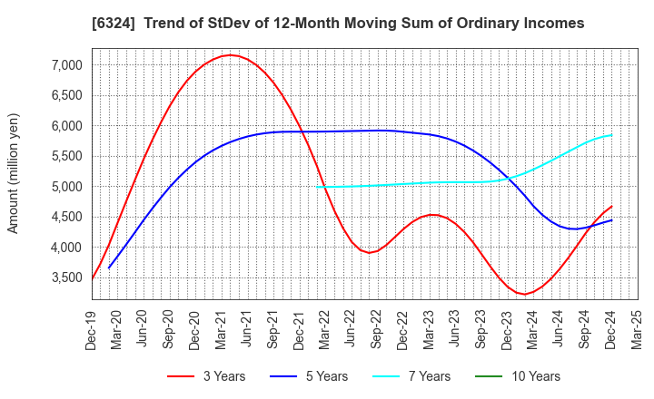 6324 Harmonic Drive Systems Inc.: Trend of StDev of 12-Month Moving Sum of Ordinary Incomes