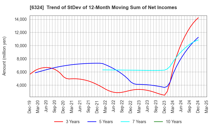 6324 Harmonic Drive Systems Inc.: Trend of StDev of 12-Month Moving Sum of Net Incomes