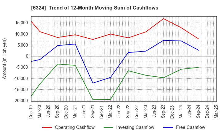 6324 Harmonic Drive Systems Inc.: Trend of 12-Month Moving Sum of Cashflows