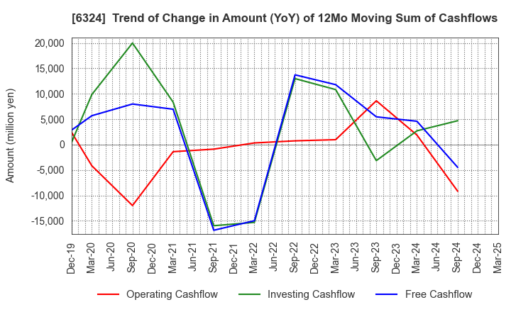 6324 Harmonic Drive Systems Inc.: Trend of Change in Amount (YoY) of 12Mo Moving Sum of Cashflows