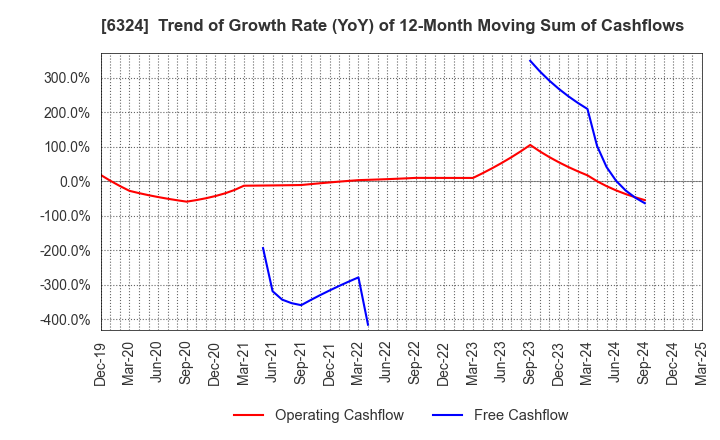 6324 Harmonic Drive Systems Inc.: Trend of Growth Rate (YoY) of 12-Month Moving Sum of Cashflows