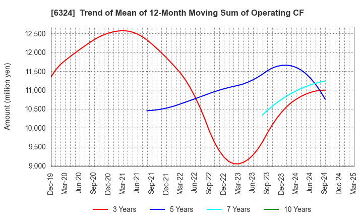 6324 Harmonic Drive Systems Inc.: Trend of Mean of 12-Month Moving Sum of Operating CF