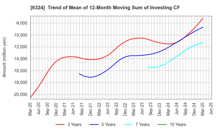 6324 Harmonic Drive Systems Inc.: Trend of Mean of 12-Month Moving Sum of Investing CF