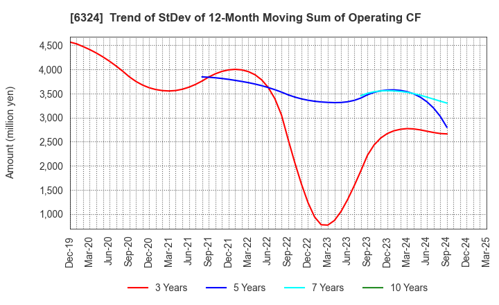 6324 Harmonic Drive Systems Inc.: Trend of StDev of 12-Month Moving Sum of Operating CF