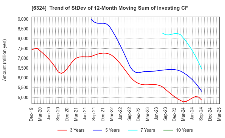 6324 Harmonic Drive Systems Inc.: Trend of StDev of 12-Month Moving Sum of Investing CF