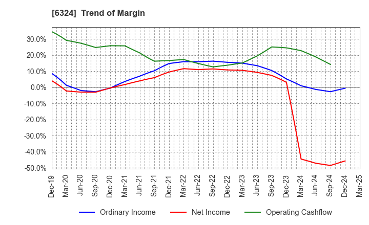 6324 Harmonic Drive Systems Inc.: Trend of Margin
