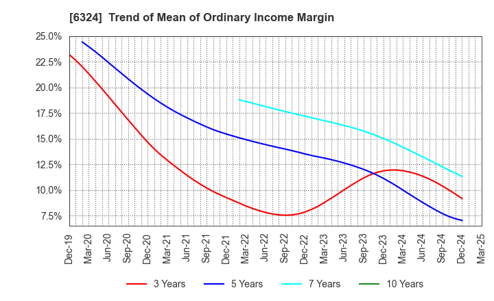 6324 Harmonic Drive Systems Inc.: Trend of Mean of Ordinary Income Margin