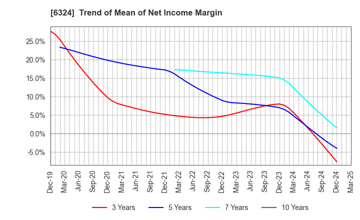 6324 Harmonic Drive Systems Inc.: Trend of Mean of Net Income Margin