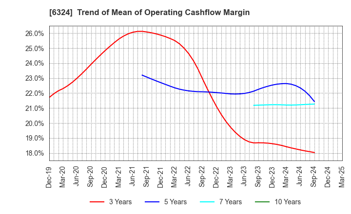 6324 Harmonic Drive Systems Inc.: Trend of Mean of Operating Cashflow Margin
