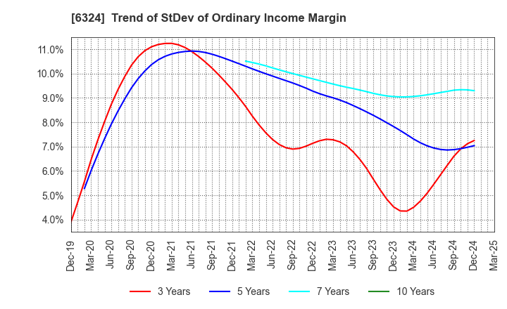 6324 Harmonic Drive Systems Inc.: Trend of StDev of Ordinary Income Margin