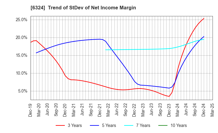 6324 Harmonic Drive Systems Inc.: Trend of StDev of Net Income Margin