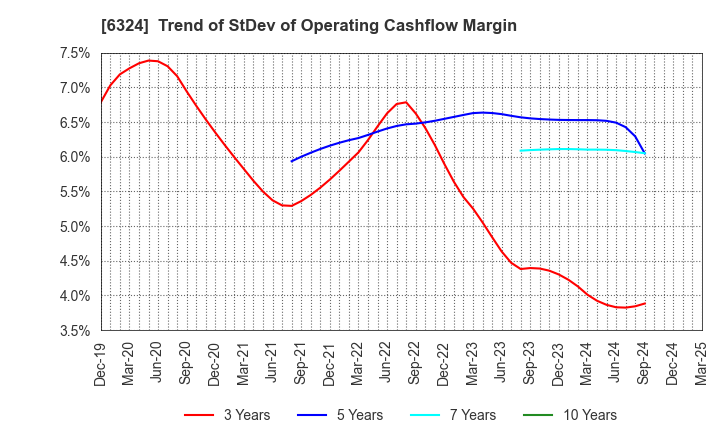 6324 Harmonic Drive Systems Inc.: Trend of StDev of Operating Cashflow Margin