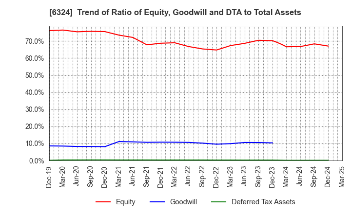 6324 Harmonic Drive Systems Inc.: Trend of Ratio of Equity, Goodwill and DTA to Total Assets