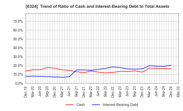 6324 Harmonic Drive Systems Inc.: Trend of Ratio of Cash and Interest-Bearing Debt to Total Assets
