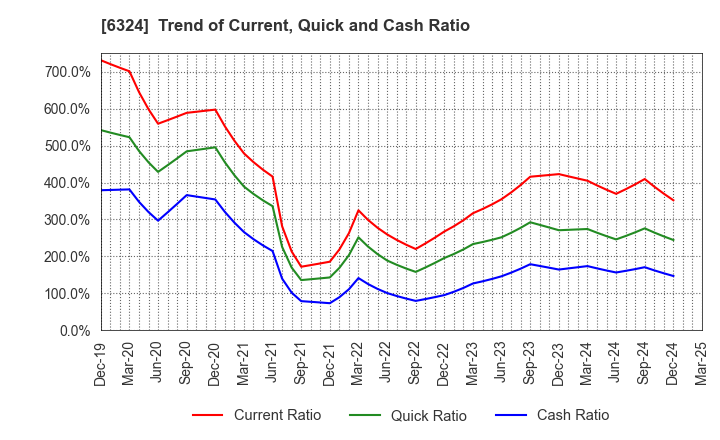 6324 Harmonic Drive Systems Inc.: Trend of Current, Quick and Cash Ratio