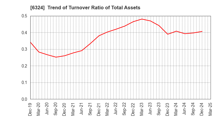 6324 Harmonic Drive Systems Inc.: Trend of Turnover Ratio of Total Assets