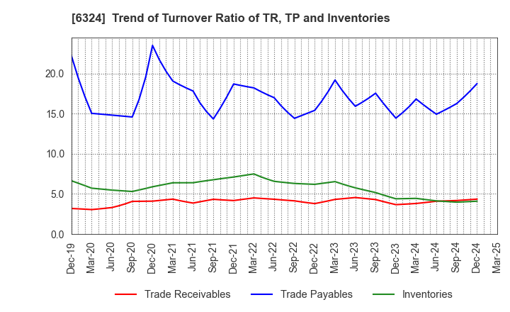 6324 Harmonic Drive Systems Inc.: Trend of Turnover Ratio of TR, TP and Inventories