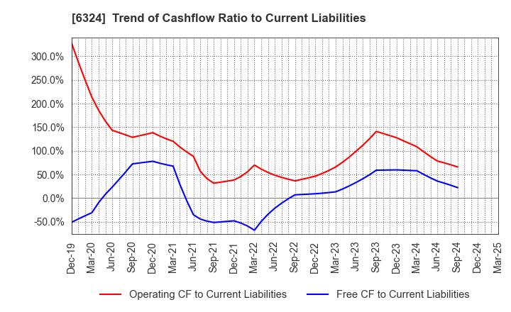 6324 Harmonic Drive Systems Inc.: Trend of Cashflow Ratio to Current Liabilities