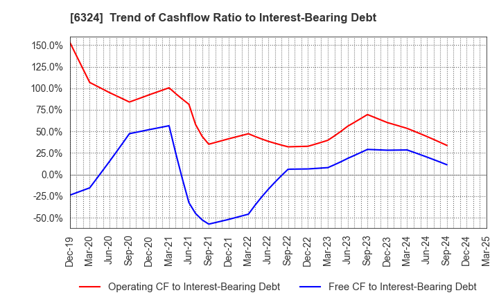 6324 Harmonic Drive Systems Inc.: Trend of Cashflow Ratio to Interest-Bearing Debt