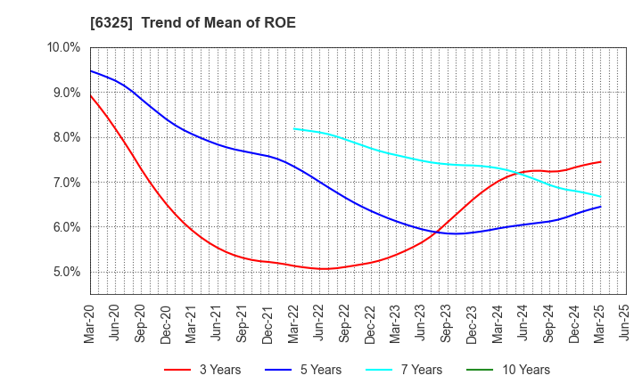 6325 TAKAKITA CO.,LTD.: Trend of Mean of ROE
