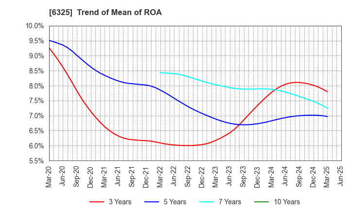 6325 TAKAKITA CO.,LTD.: Trend of Mean of ROA