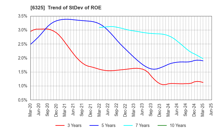 6325 TAKAKITA CO.,LTD.: Trend of StDev of ROE