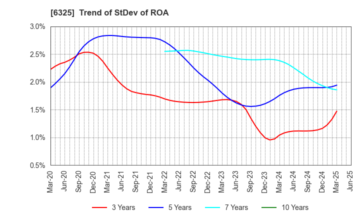 6325 TAKAKITA CO.,LTD.: Trend of StDev of ROA