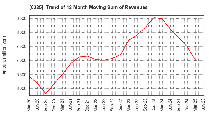 6325 TAKAKITA CO.,LTD.: Trend of 12-Month Moving Sum of Revenues