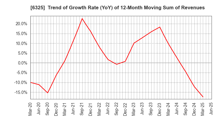 6325 TAKAKITA CO.,LTD.: Trend of Growth Rate (YoY) of 12-Month Moving Sum of Revenues