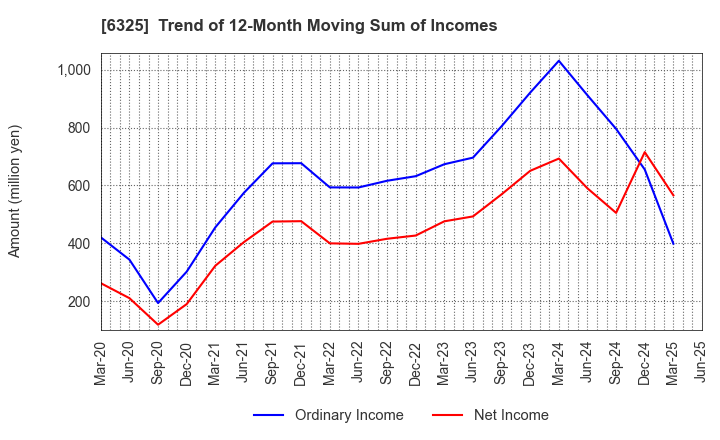 6325 TAKAKITA CO.,LTD.: Trend of 12-Month Moving Sum of Incomes