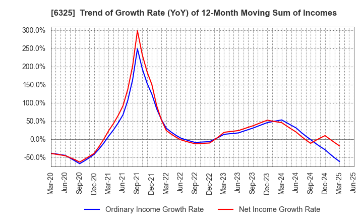 6325 TAKAKITA CO.,LTD.: Trend of Growth Rate (YoY) of 12-Month Moving Sum of Incomes