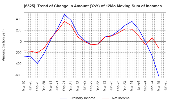 6325 TAKAKITA CO.,LTD.: Trend of Change in Amount (YoY) of 12Mo Moving Sum of Incomes
