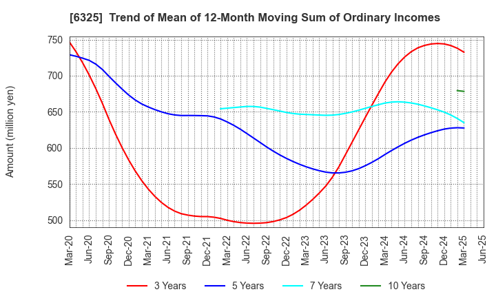 6325 TAKAKITA CO.,LTD.: Trend of Mean of 12-Month Moving Sum of Ordinary Incomes
