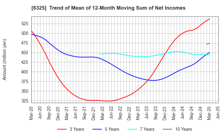 6325 TAKAKITA CO.,LTD.: Trend of Mean of 12-Month Moving Sum of Net Incomes