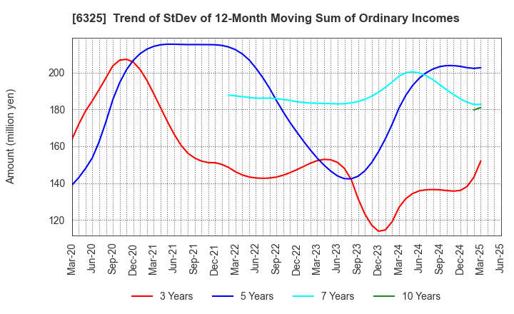 6325 TAKAKITA CO.,LTD.: Trend of StDev of 12-Month Moving Sum of Ordinary Incomes