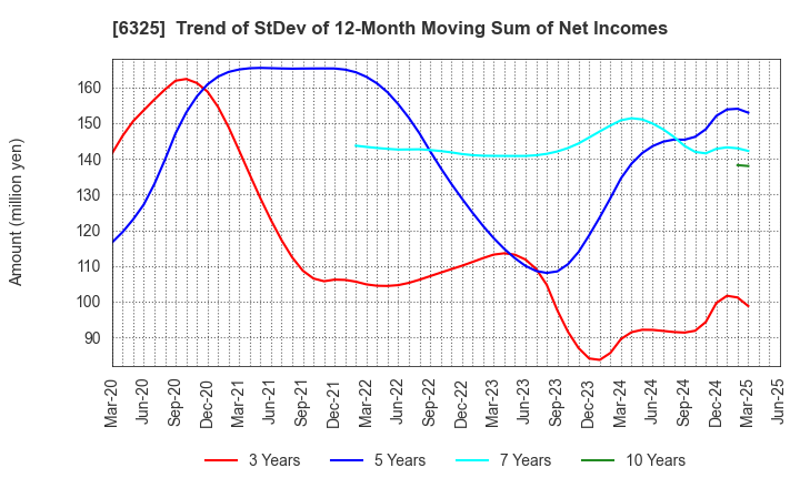 6325 TAKAKITA CO.,LTD.: Trend of StDev of 12-Month Moving Sum of Net Incomes