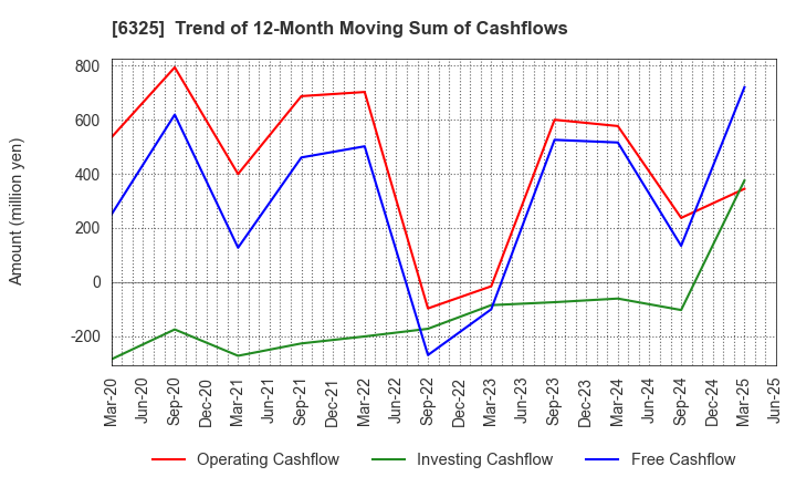 6325 TAKAKITA CO.,LTD.: Trend of 12-Month Moving Sum of Cashflows