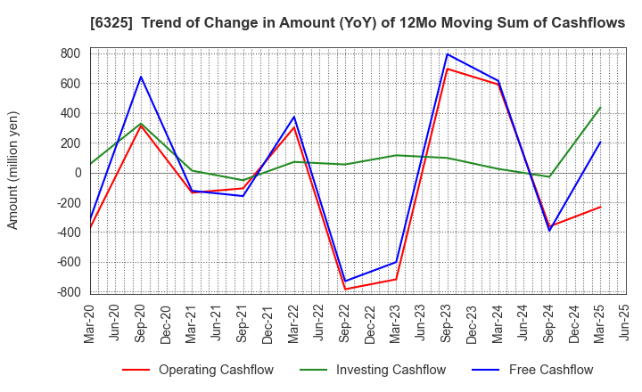 6325 TAKAKITA CO.,LTD.: Trend of Change in Amount (YoY) of 12Mo Moving Sum of Cashflows