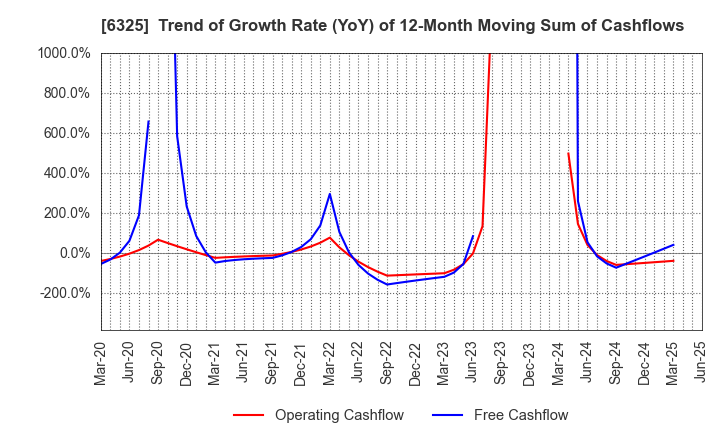 6325 TAKAKITA CO.,LTD.: Trend of Growth Rate (YoY) of 12-Month Moving Sum of Cashflows
