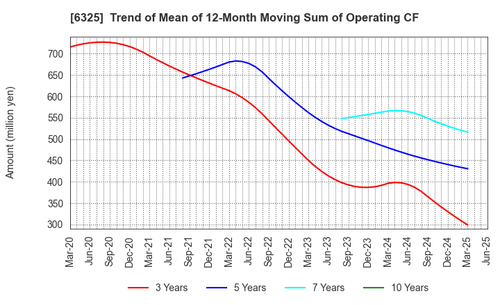 6325 TAKAKITA CO.,LTD.: Trend of Mean of 12-Month Moving Sum of Operating CF