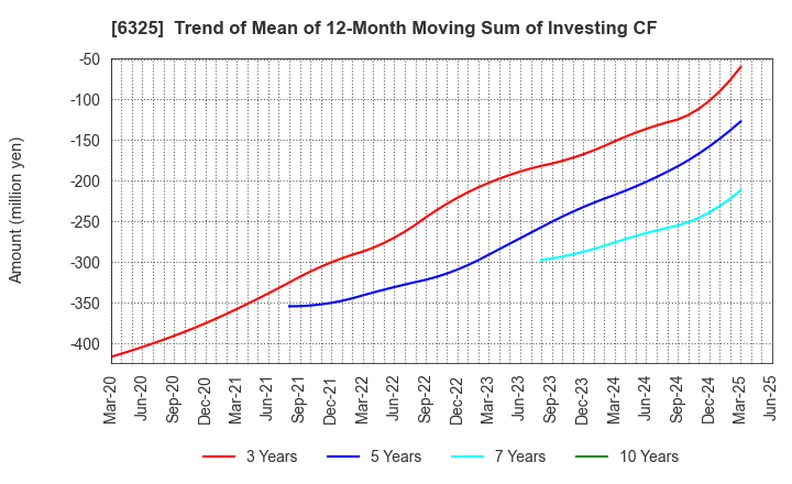 6325 TAKAKITA CO.,LTD.: Trend of Mean of 12-Month Moving Sum of Investing CF