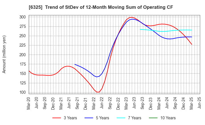 6325 TAKAKITA CO.,LTD.: Trend of StDev of 12-Month Moving Sum of Operating CF