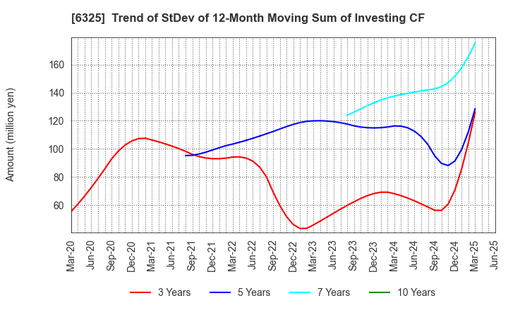 6325 TAKAKITA CO.,LTD.: Trend of StDev of 12-Month Moving Sum of Investing CF